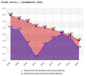 Rendements nets réels des fonds en euros (Nette des PS et inflation déduite)