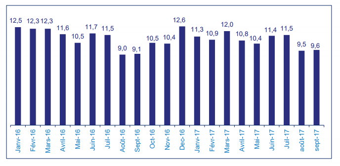 Evolution mensuelle des cotisations (euros + unités de compte) (Estimations : vie et capitalisation - affaires directes - en milliards d’euros) source FFA