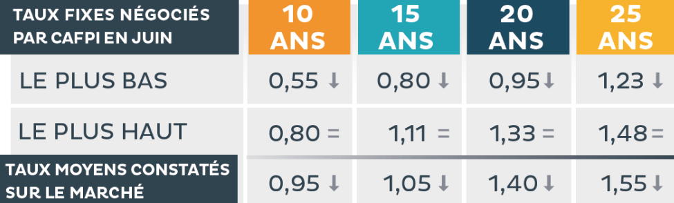 Nouveau record historique de faiblesse des taux des crédits immobiliers