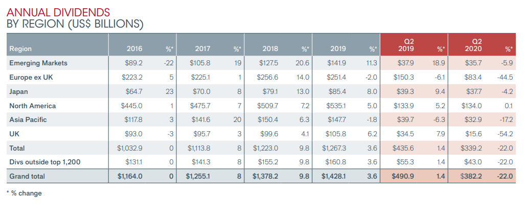 Janus Henderson Global Dividend Index