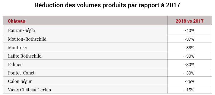 Des volumes 2018 en forte baisse, des prix logiquement en hausse