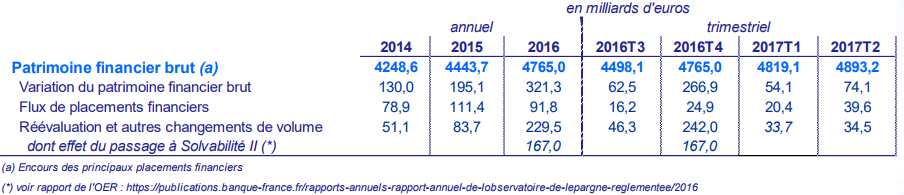 Patrimoine financier et indicateurs de marché