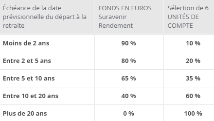 Gestion pilotée retraite - exposition aux unités de compte en fonction de votre horizon retraite