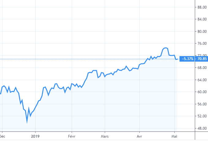 Évolution du prix de baril de pétrole (Brent, Mer du Nord) en USD