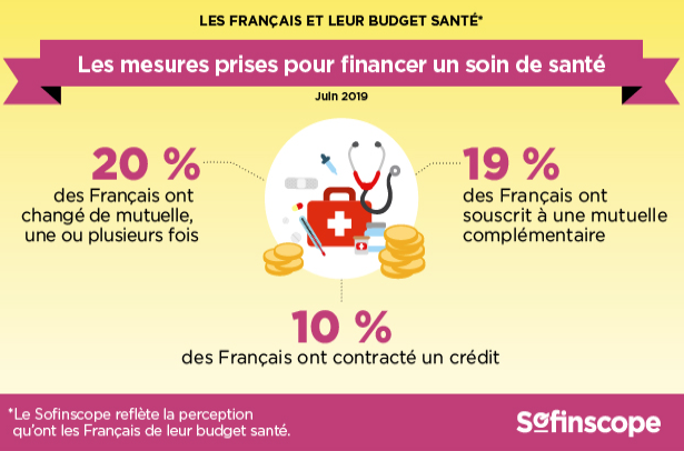 financement du budget santé des Français