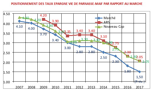Positionnement des taux de PARNASSE-MAIF par rapport au marché