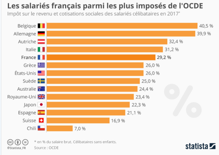 Les salariés français sont imposés en moyenne à 29.20%, les 5e en Europe