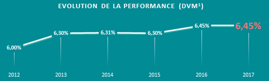 Evolution de la performance de la SCPI CORUM