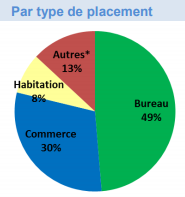 Répartition des OPC immobiliers par type de biens