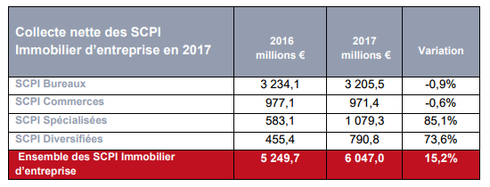 Collecte nette des SCPI Immobilier d’entreprise en 2017