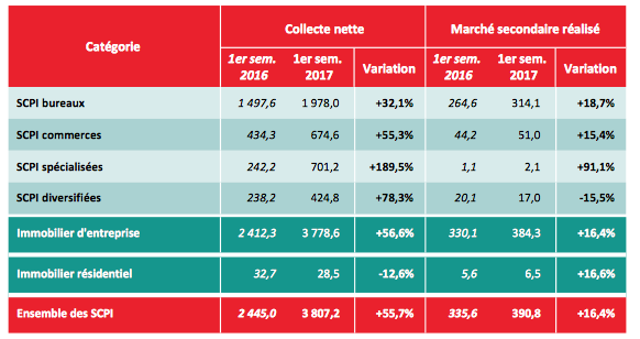 Extrait de l’étude Â« SCPI : le marché des parts au premier semestre 2017  Â » rédigée par Patrick Boério (Analyste SCPI). Données exprimées en millions d’euros.