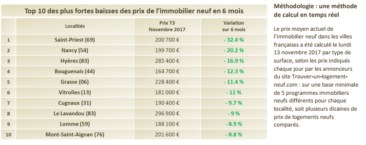 Top 10 des plus fortes baisses de prix en 6 mois