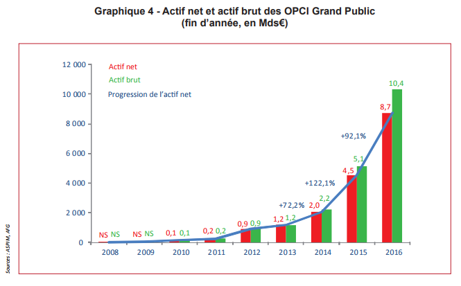 Evolution des encours investis dans les OPCI Grand Public