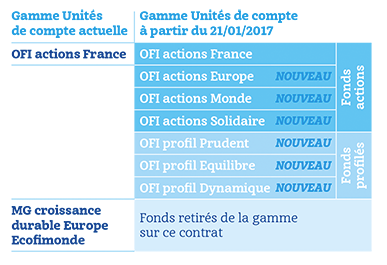 MULTI PERP : les supports d’investissements en 2017