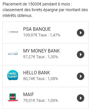 Simulation sur l’ensemble des offres du marché au 13 septembre 2017, pour un placement de 15.000€ sur une durée de placement de 6 mois. Fiscalité appliquée en vigueur en 2017, pour un contribuable en TMI de 30%