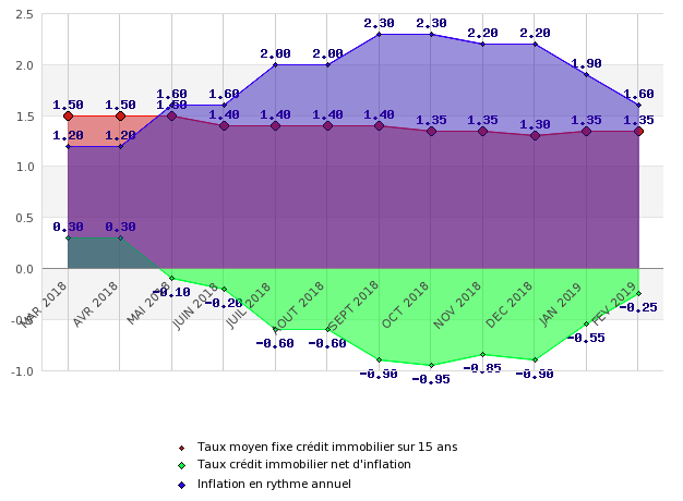 Évolution des taux moyens fixes de crédits immobiliers en fonction de l’inflation en rythme annuel