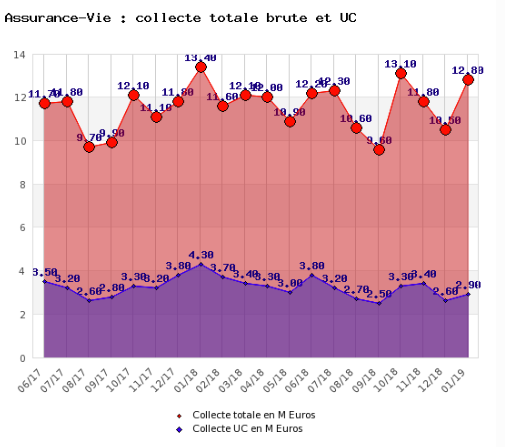 Assurance-vie : collecte brute en Mds d’euros / UC