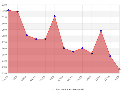 Assurance-vie : proportion de la collecte sur les unités de compte