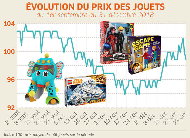 Évolution du prix des jouets en 2018