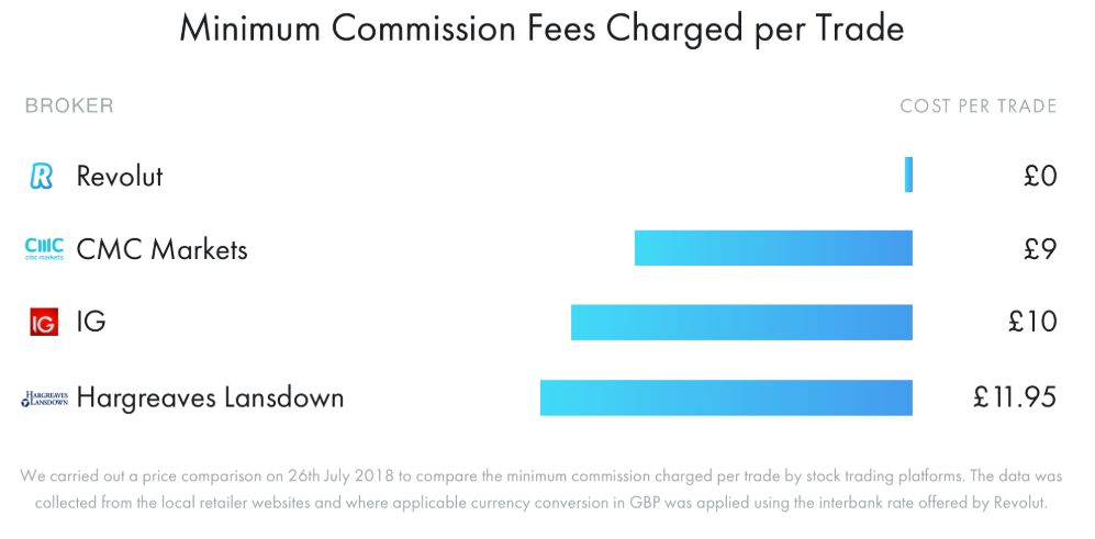 Comparatif des frais de courtage Revolut sur le marché anglais (en GBP)