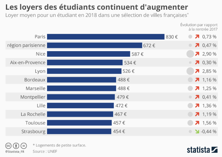 Loyers étudiants