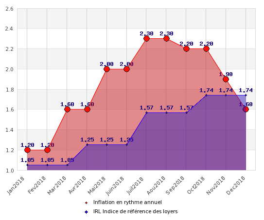Comparaison de l’évolution de l’IRL en rythme annuel (données trimestrielles) et de l’inflation en rythme annuel