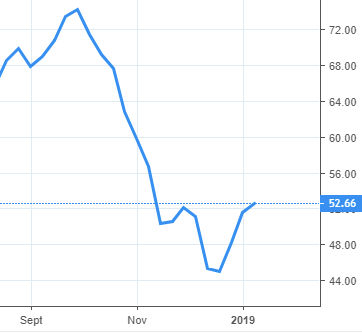 Evolution du cours du baril de pétrole WTI en $