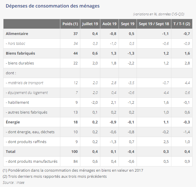 Dépenses de consommation des ménages français