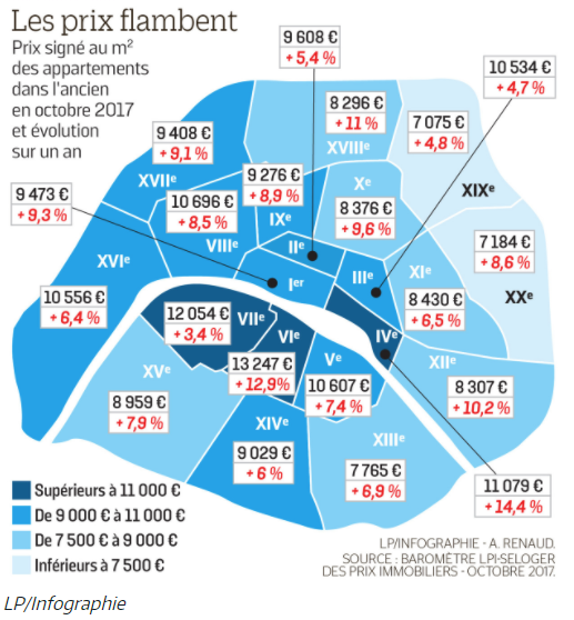 Immobilier à Paris : 9.165€/m2 en moyenne, un marché complètement fou !