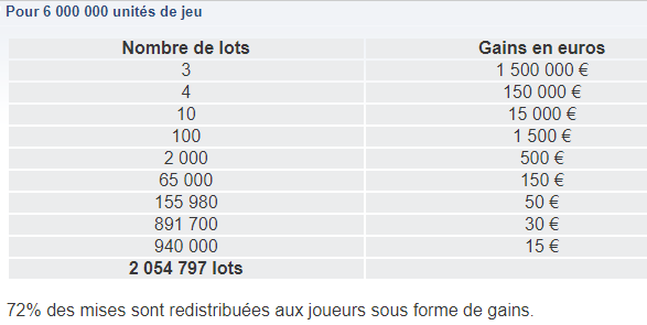 Tableau des gains pour 6.000.000 de tickets