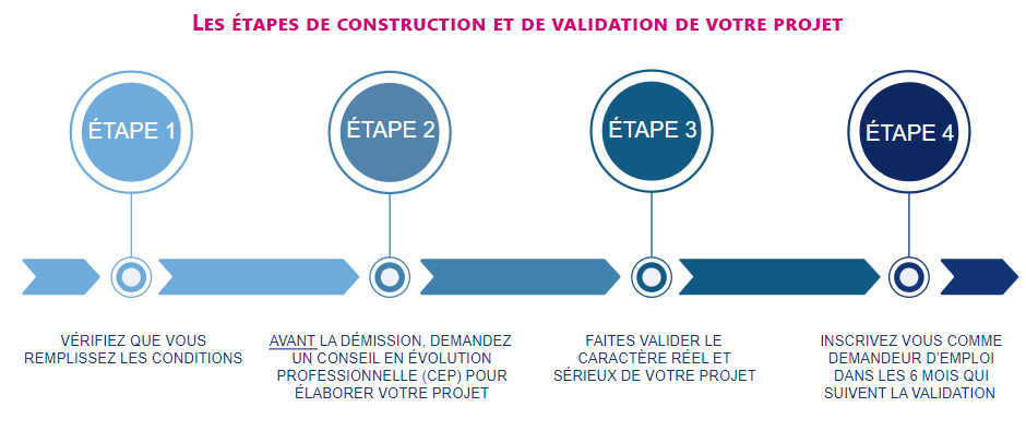 Etapes à respecter avant de démissioner
