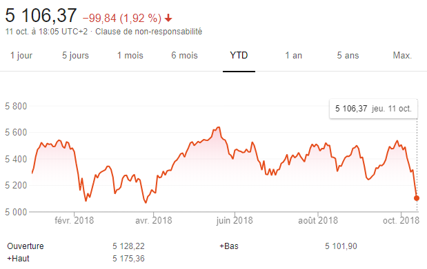 Évolution de l’indice CAC40 sur une année