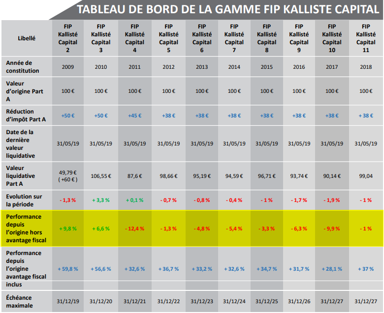 Fip Corse Vatel Capital / Performances au 30 juin 2019