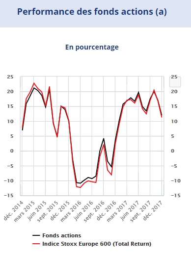 Évolution de la performance des fonds actions