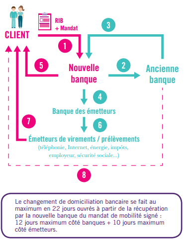 La mobilité bancaire pour les particuliers