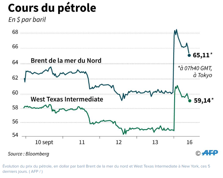 Évolution du cours du pétrole brut