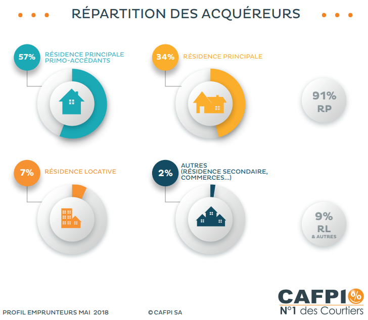 Répartition des acquéreurs