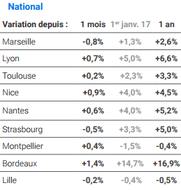 Variation des prix de l’immobilier. Baromètre MeilleursAgents. Octobre 2017