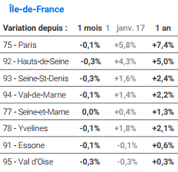 Variation des prix de l’immobilier. Baromètre MeilleursAgents. Octobre 2017