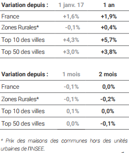 Variation des prix de l’immobilier. Baromètre MeilleursAgents. Octobre 2017