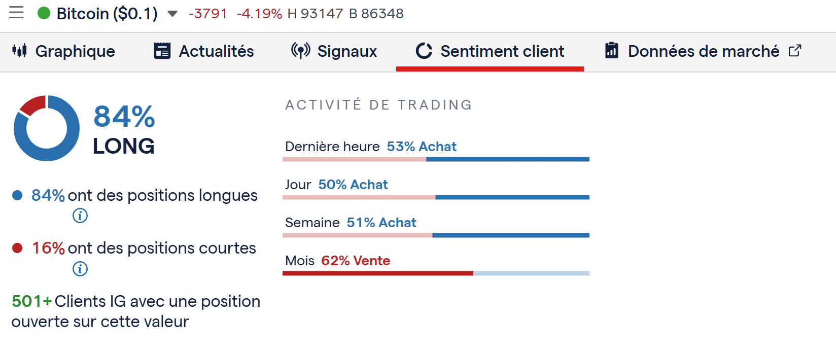 Sentiment clients IG sur CFD Bitcoin