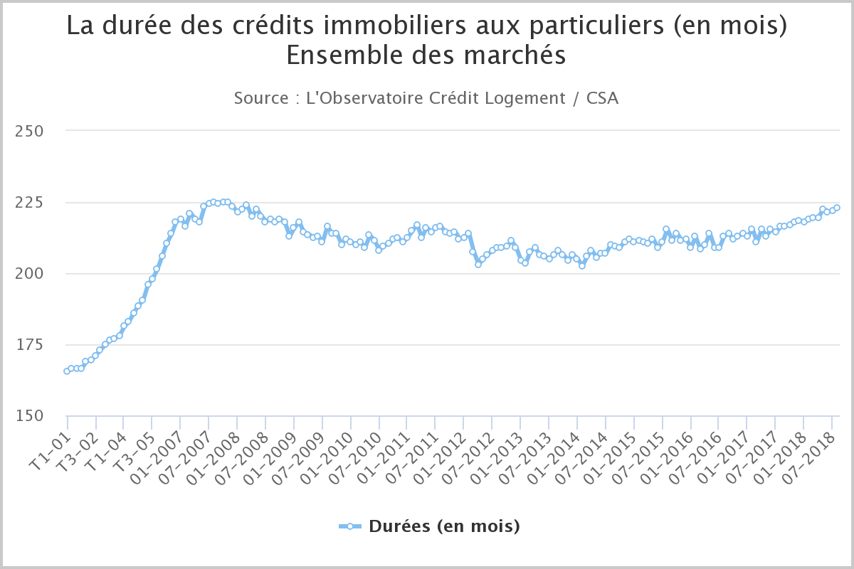 Évolution de la durée des crédits immobiliers aux particuliers