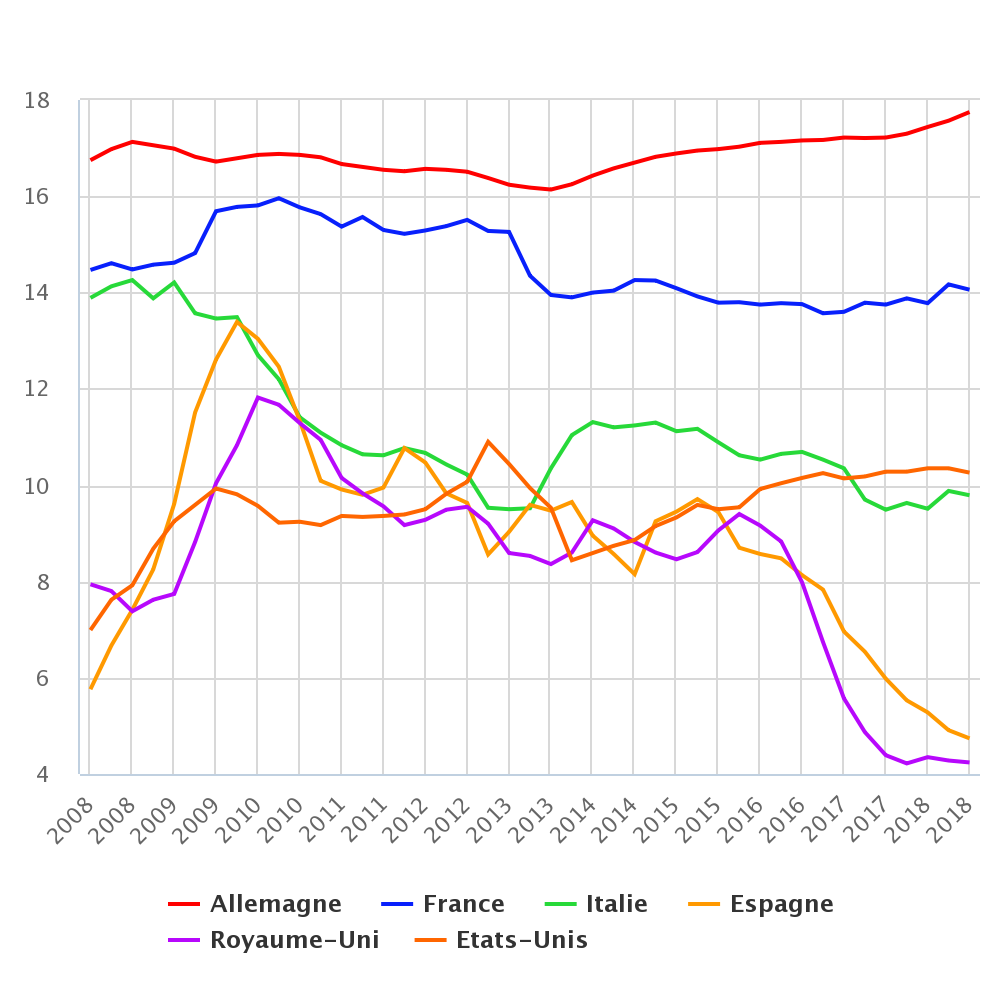 Taux d’épargne par pays