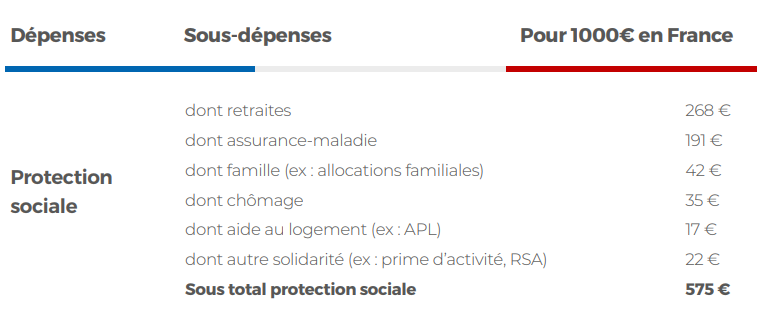 Les retraites, principale source de dépenses du budget de l’État en protection sociale