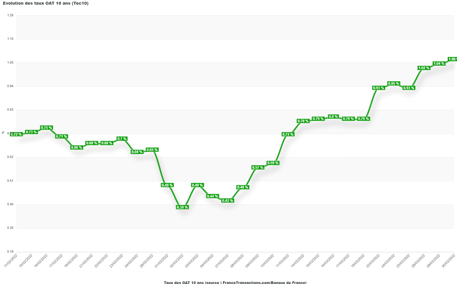 Evolution des taux d’emprunt d’Etat (10 ans)