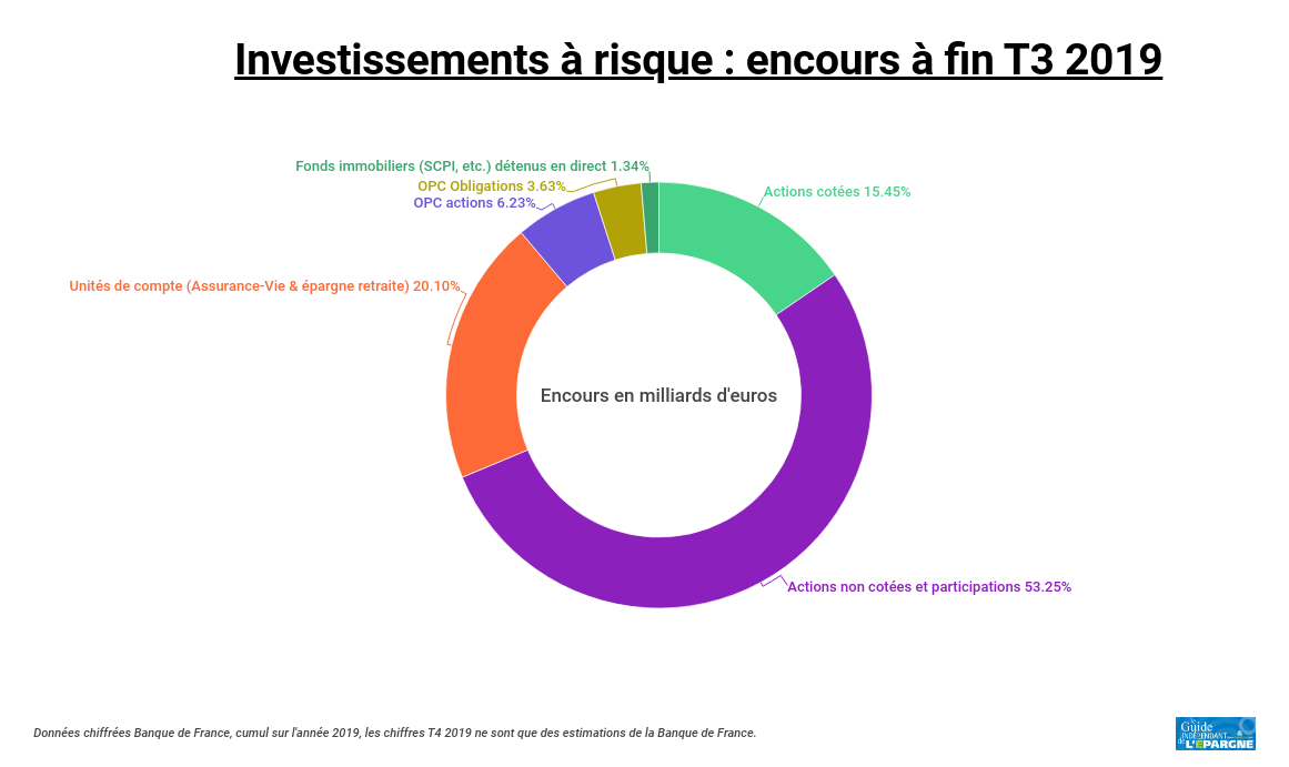 Proportion des encours des investissements risqués 2019 (à fin T3)