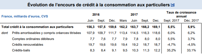 Evolution des encours des crédits à la consommation aux particuliers