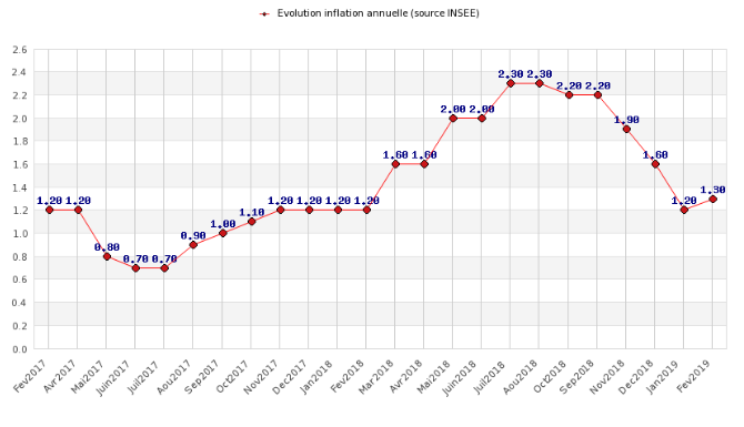 Évolution de l’inflation en rythme annuelle