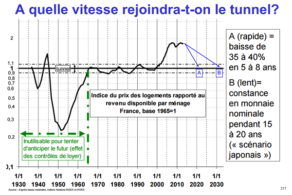Tunnel de Frigitt, la relation entre prix de l’immobilier et revenus des Français n’est plus respectée depuis les années 2000