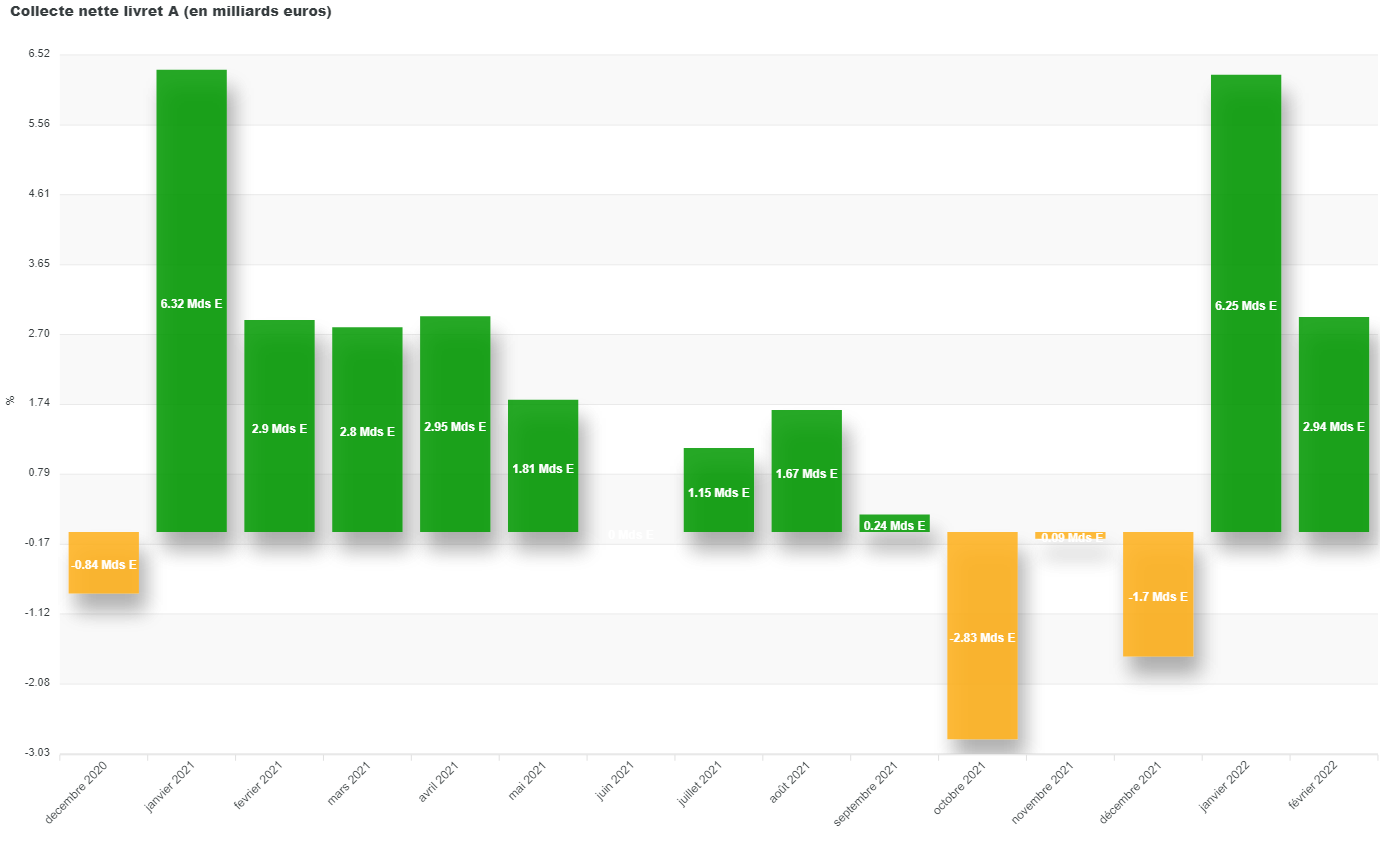 Collecte nette sur le livret A en milliards d’euros (source données CDC)